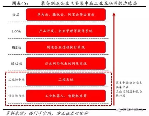 智能制造深度報(bào)告 裝備制造業(yè)視角下的工業(yè)互聯(lián)網(wǎng)數(shù)據(jù)服務(wù)發(fā)展機(jī)會(huì)