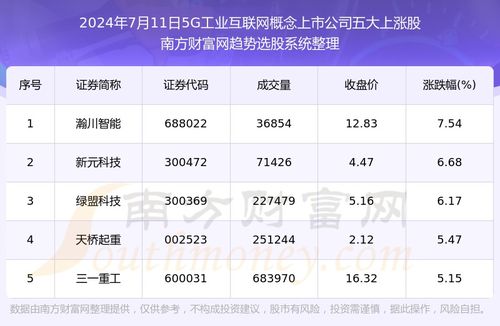 數(shù)據(jù)解盤 2024年7月11日，5G+工業(yè)互聯(lián)網(wǎng)概念五大上漲股解析